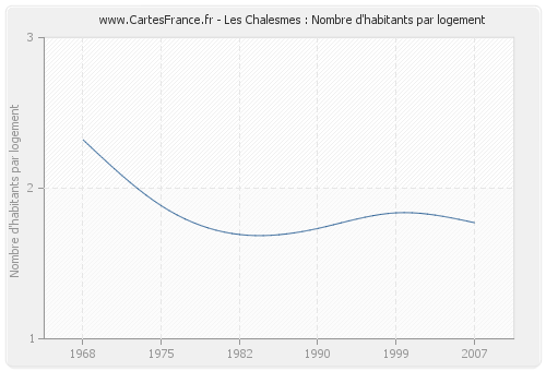 Les Chalesmes : Nombre d'habitants par logement